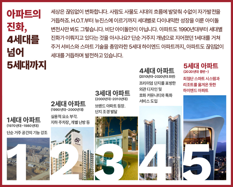 아파트도 1990년대부터 세대별  진화가 이뤄지고 있다는 것을 아시나요? 단순 거주지 개념으로 지어졌던 1세대를 거쳐  주거 서비스와 스마트 기술을 총망라한 5세대 하이엔드 아파트까지, 아파트도 끊임없이  세대를 거듭하며 발전하고 있습니다.